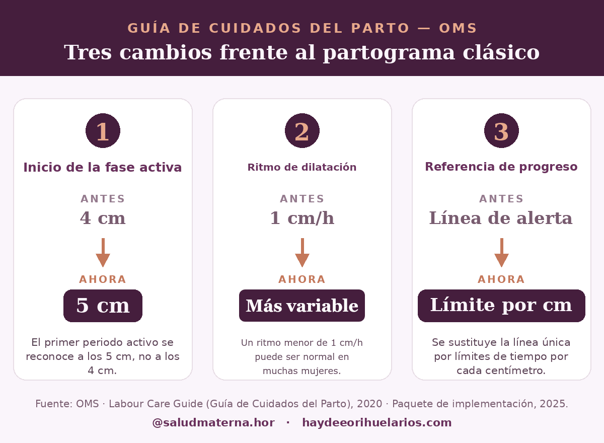 La regla de 1 cm por hora ya no es la referencia